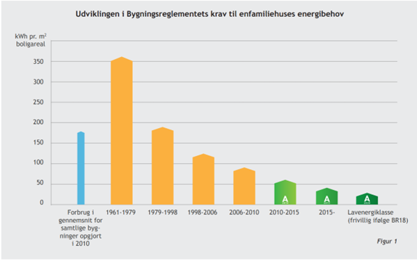 Energikrav over tid Energikravenes historie
