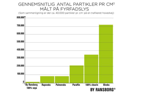 graf over partikler fra fyrfadslys