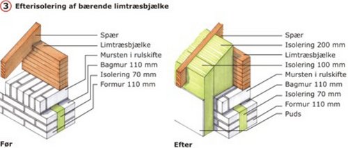 Efterisolering af bærende limtræsbjælke.