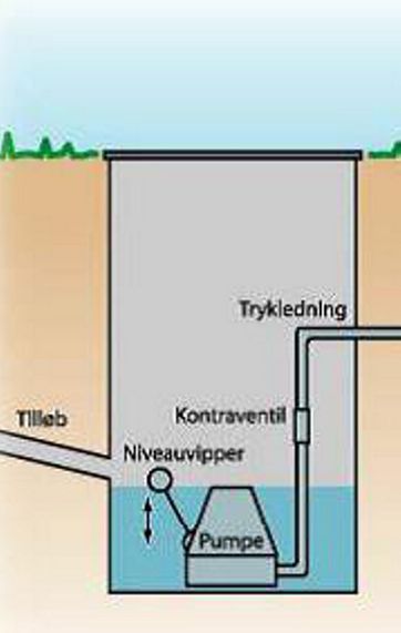 Hvor skal pumpebrønden graves ned?