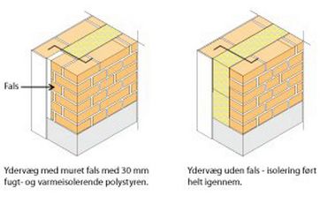 Illustration af muret fals i dobbeltmuret ydervæg