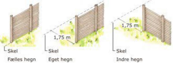 Forskellige måder at opstille et hegn. Her er illustreret opstilling fælles hegn, eget hegn og indre hegn.
