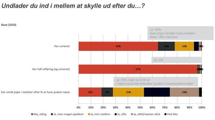 Skal man trække ud efter at have været på toilettet?
