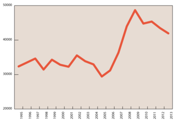 Graf over indbrudsstatistik