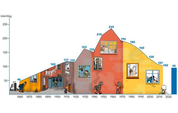 Udviklingen i vandforbruget gennem 150 år