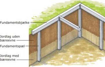 Pælefundering bruges som regel, hvor det bærende jordlag ligger mere end 3 meter nede. En betonpæl bankes et stykke ned i det bærende jordlag. Oven på pælene støbes husets fundamentbjælker.