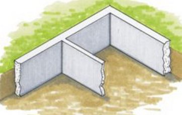 Det mest almindelige fundament til et enfamiliehus er et stribefundament. I praksis udføres fundamentet ved, at der graves en rende i jorden, hvori der udstøbes beton.
Tegning: Jan Pasternak.