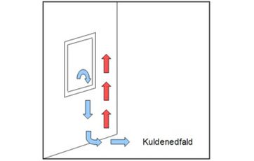 Hvad er kuldenedfald? Hvordan undgår du, at der bliver fodkoldt.
