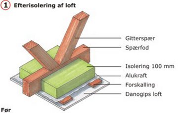 Isolering af loft med gitterspær før energirenovering.
Illustration: Jan Pasternak.