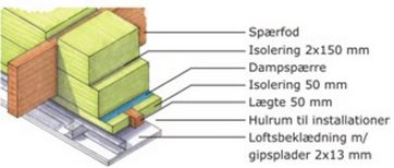 Isolering af flade lofter.