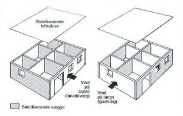 Illustration der viser princippet bag stabiliserende vægge