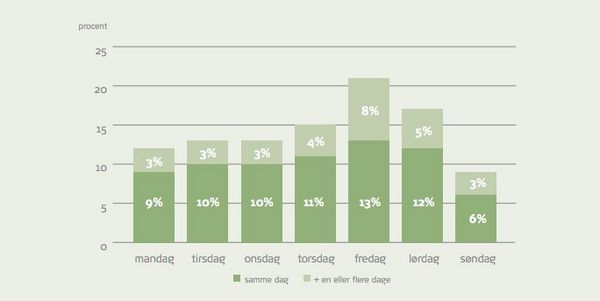 Søjlediagram viser fordeling af indbrud på ugedage