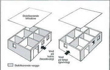 Illustration stabiliserende vægge i et hus