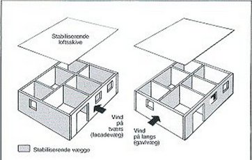Illustration stabiliserende vægge i et hus