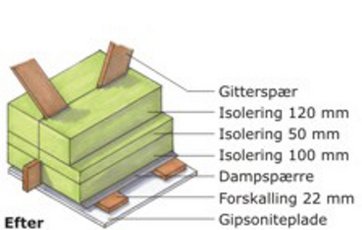 Efter efterisolering af loft.