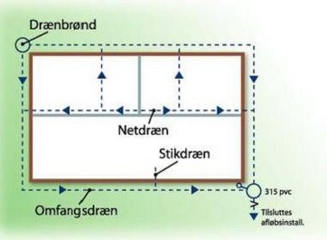 Omfangsdræn omkring hus.