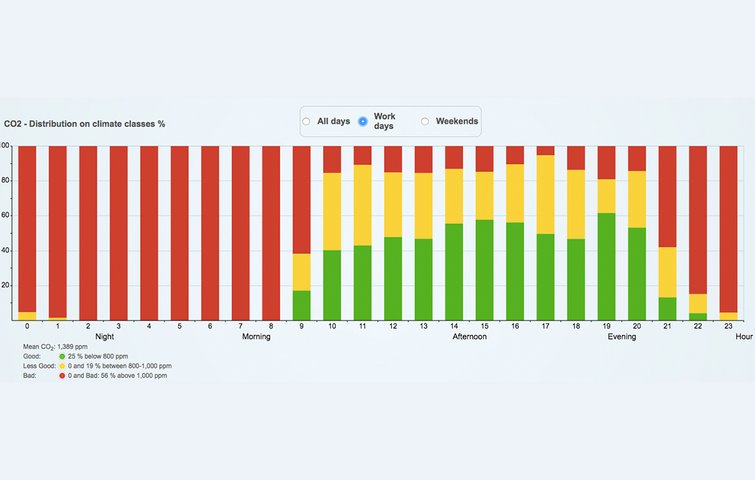 Indeklimaresultater Resultater af CO2-målinger på et børneværelse