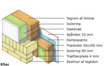 Isolering af rem efter energirenovering.