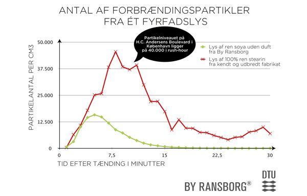 graf over partikler fra fyrfadslys