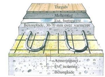 Løsning med betongulv og vandbaseret gulvvarme. Varmeslangerne er lagt oven på et armeringsnet og støbt ind i selve betongulvet. Som gulvbelægning kan der enten bruges træ eller klinker/fliser.
