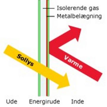 En energirude virker ved, at en tynd metalbelægning på det inderste lag glas lader det meste af sollyset komme ind, men samtidig forhindrer en del af varmen i at slippe ud af huset. Tegning: Jan Pasternak.