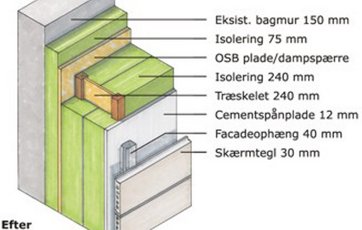 Isolering af ydervægge efter energirenovering. Illustration: Jan Pasternak.