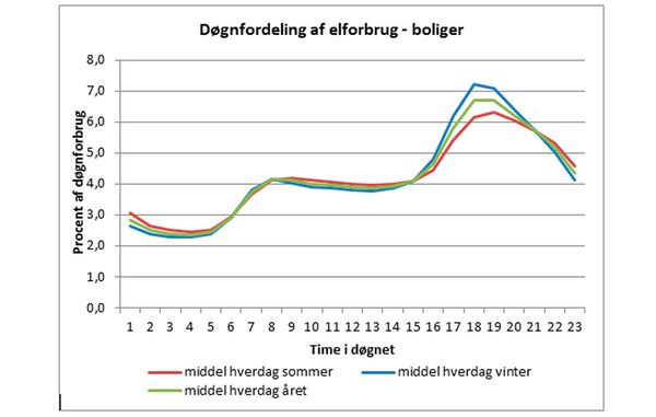 Sådan er danskerne strømforbrug fordelt, ifølge Energistyrelsen. Som det ses, bruger danskerne mest strøm mellem kl. 17 og 23.