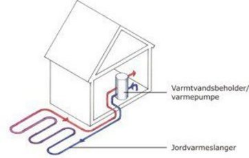 Jordvarmeanlægget udgør et lukket kredsløb.