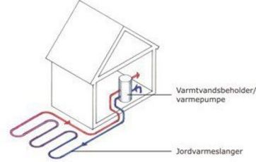 Jordvarmeanlægget udgør et lukket kredsløb.