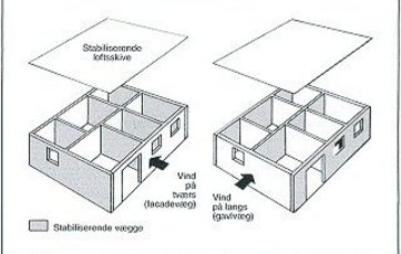 Stabiliserende vægge