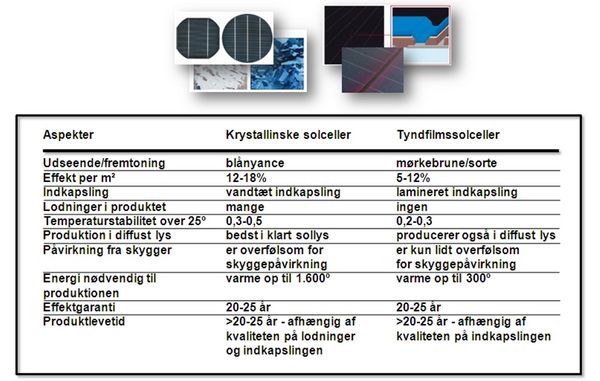 Skemaet viser fordele og ulemper ved henholdsvis krystallinske solceller og tyndfilmssolceller.