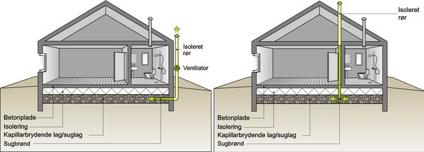 Illustrationer af to typer af radonsug - et aktivt og et passivt.
