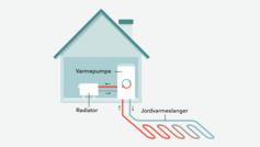 Jordvarmeanlæg - sådan fungerer det