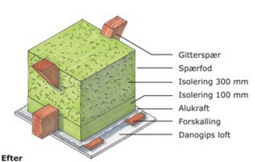 Isolering af loft med gitterspær efter energirenovering.
Illustration: Jan Pasternak.
