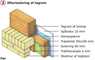 Isolering af rem før energirenovering.