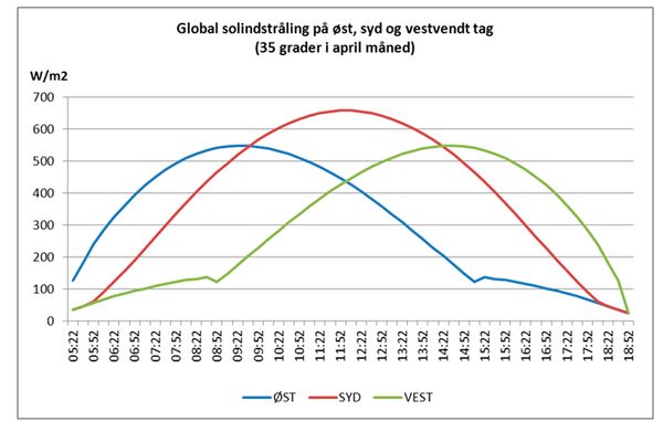 Her kan du se, hvordan solen rammer henholdsvis et øst-, syd- og vestvendt tag. Som det ses får du mest strøm ud af et østvendt tag om morgenen, et sydvendt om dagen og et vestvendt tag efter kl. ca. 15. Solceller på øst- og vestvendte tage producer