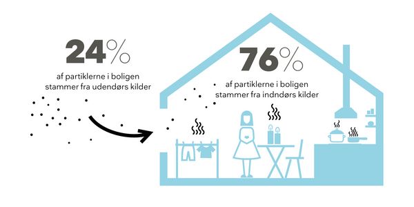 76 % af alle partikler i huset kommer fra indendørs kilder 76 % af alle partikler i huset kommer fra indendørs kilder
