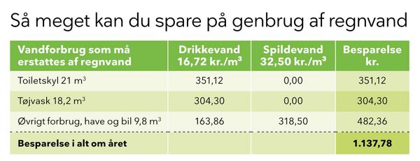 Hvor meget kan du spare på at genbruge regnvand?
