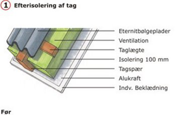 Isolering af hanebåndsspær før energirenovering.
Illustration: Jan Pasternak.