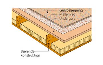 Illustration der viser eksempel på konstruktionen under et svømmende gulv