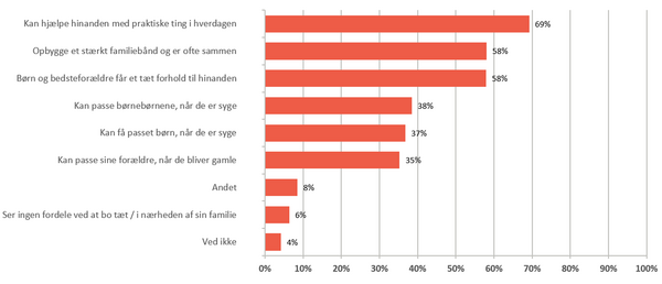 Hvilke fordele ser du der er ved at bo tæt på sin familie?