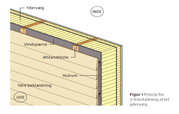 Illustration: Tætning af ydervæg. Kilde: Træfakta 13, Vindplader i facader, Træinformation.