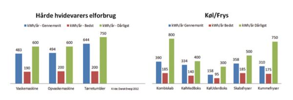 I disse grafer fra Dansk Energi kan du se, hvor meget el hårde hvidevarer bruger. De dårligste er hvidevarer, der er mindst 10-12 år gamle, de bedste er højst 3-4 år gamle og har et A++-energimærke. Med en pris på 2,25 kr. pr. kWh koster en dårlig