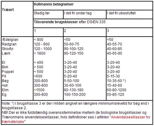 Tabellen viser forskellige levetider for diverse træsorter. Under Elm, er der dog en fejl. I det fri ubeskyttet holder det ikke maksimalt 1200 år, det skal være 120 år. Tabellen er venligst udlånt af: Trae.dk