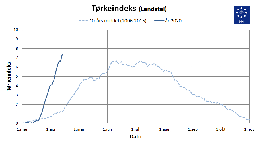 Grafik over tørkeindeks 14. april 2020